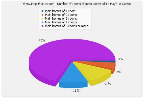 Number of rooms of main homes of La Haye-le-Comte